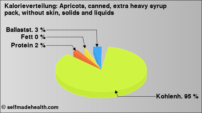 Kalorienverteilung: Apricots, canned, extra heavy syrup pack, without skin, solids and liquids (Grafik, Nährwerte)