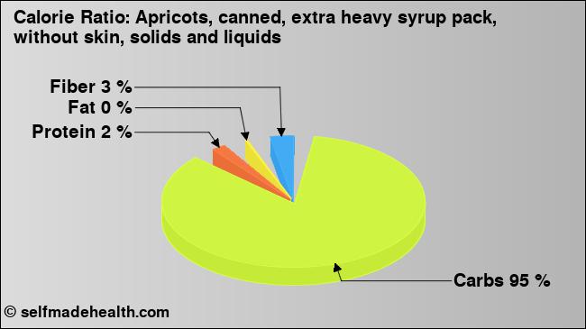 Calorie ratio: Apricots, canned, extra heavy syrup pack, without skin, solids and liquids (chart, nutrition data)
