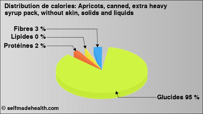 Calories: Apricots, canned, extra heavy syrup pack, without skin, solids and liquids (diagramme, valeurs nutritives)