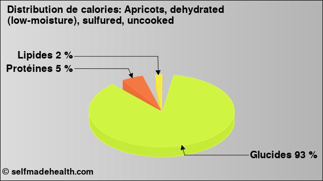 Calories: Apricots, dehydrated (low-moisture), sulfured, uncooked (diagramme, valeurs nutritives)
