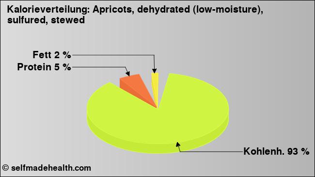 Kalorienverteilung: Apricots, dehydrated (low-moisture), sulfured, stewed (Grafik, Nährwerte)