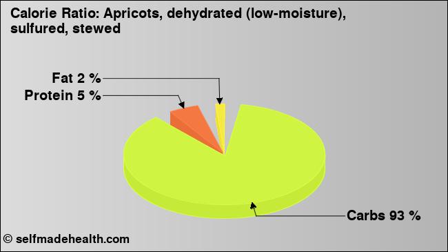 Calorie ratio: Apricots, dehydrated (low-moisture), sulfured, stewed (chart, nutrition data)
