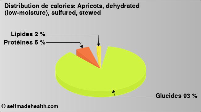Calories: Apricots, dehydrated (low-moisture), sulfured, stewed (diagramme, valeurs nutritives)