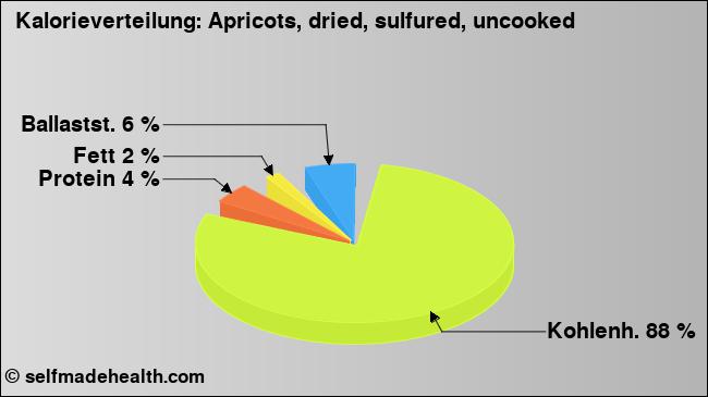Kalorienverteilung: Apricots, dried, sulfured, uncooked (Grafik, Nährwerte)