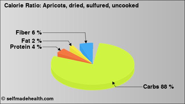 Calorie ratio: Apricots, dried, sulfured, uncooked (chart, nutrition data)