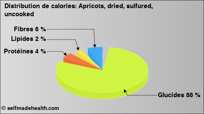 Calories: Apricots, dried, sulfured, uncooked (diagramme, valeurs nutritives)