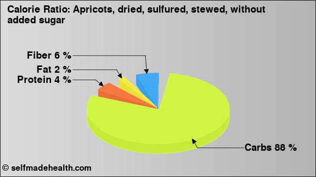 Calorie ratio: Apricots, dried, sulfured, stewed, without added sugar (chart, nutrition data)