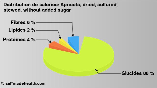 Calories: Apricots, dried, sulfured, stewed, without added sugar (diagramme, valeurs nutritives)