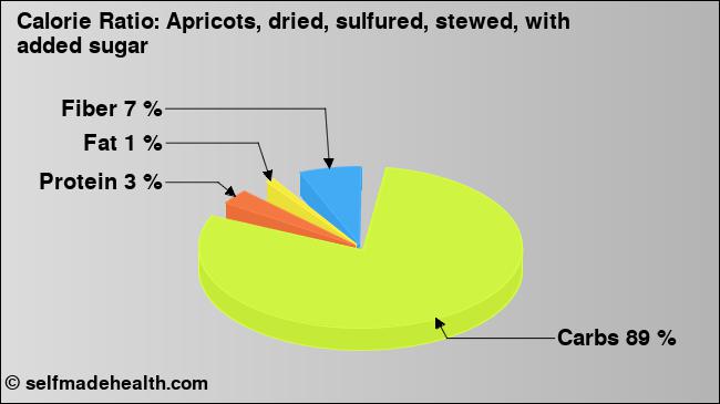 Calorie ratio: Apricots, dried, sulfured, stewed, with added sugar (chart, nutrition data)