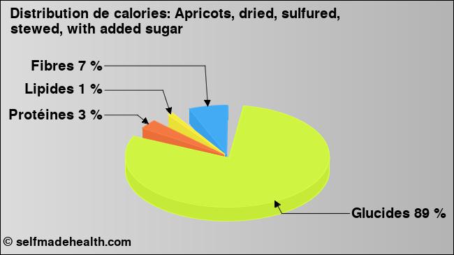 Calories: Apricots, dried, sulfured, stewed, with added sugar (diagramme, valeurs nutritives)