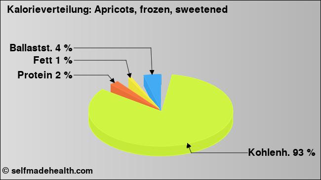 Kalorienverteilung: Apricots, frozen, sweetened (Grafik, Nährwerte)
