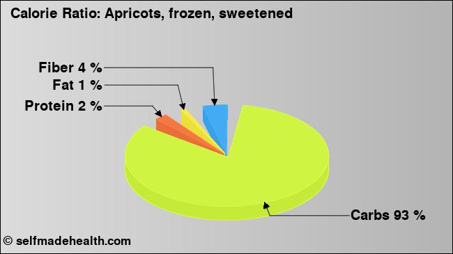 Calorie ratio: Apricots, frozen, sweetened (chart, nutrition data)