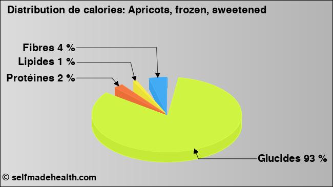 Calories: Apricots, frozen, sweetened (diagramme, valeurs nutritives)