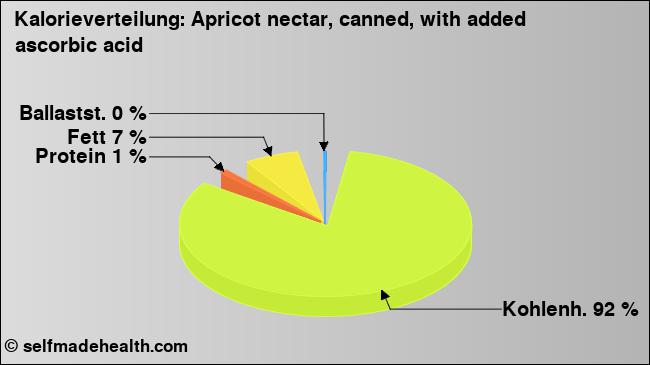 Kalorienverteilung: Apricot nectar, canned, with added ascorbic acid (Grafik, Nährwerte)
