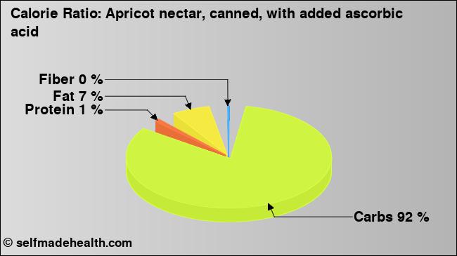 Calorie ratio: Apricot nectar, canned, with added ascorbic acid (chart, nutrition data)