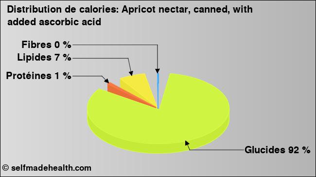 Calories: Apricot nectar, canned, with added ascorbic acid (diagramme, valeurs nutritives)