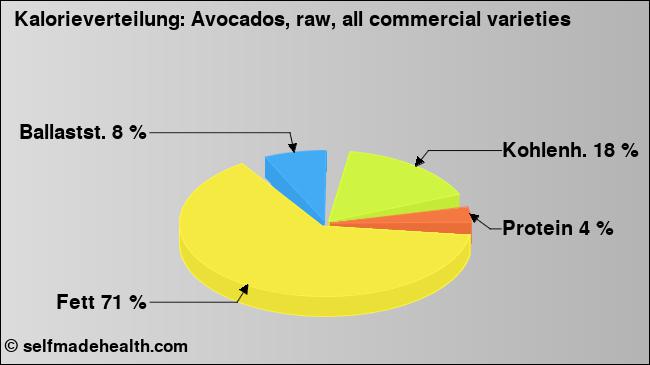 Kalorienverteilung: Avocados, raw, all commercial varieties (Grafik, Nährwerte)