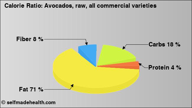 Calorie ratio: Avocados, raw, all commercial varieties (chart, nutrition data)