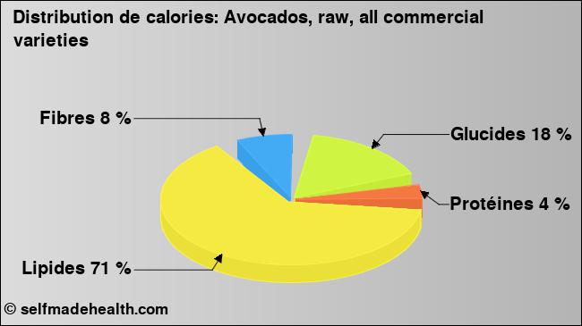 Calories: Avocados, raw, all commercial varieties (diagramme, valeurs nutritives)