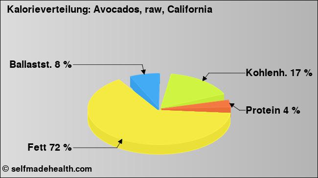 Kalorienverteilung: Avocados, raw, California (Grafik, Nährwerte)