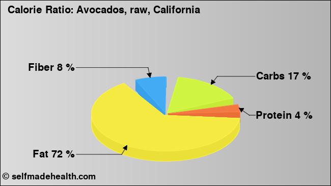 Calorie ratio: Avocados, raw, California (chart, nutrition data)