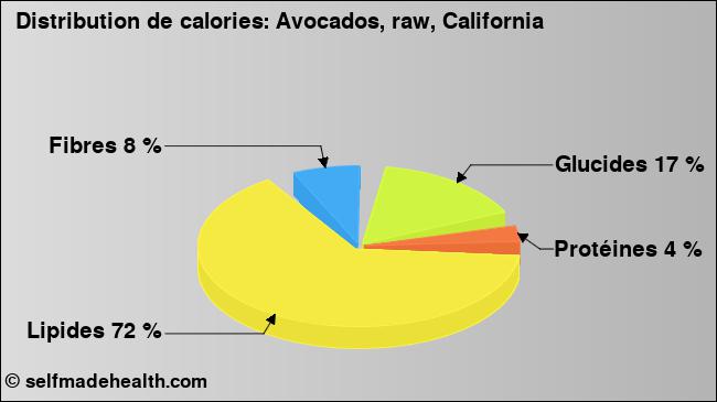 Calories: Avocados, raw, California (diagramme, valeurs nutritives)