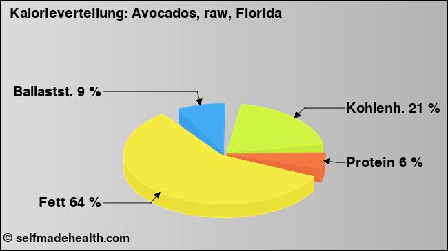 Kalorienverteilung: Avocados, raw, Florida (Grafik, Nährwerte)