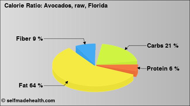 Calorie ratio: Avocados, raw, Florida (chart, nutrition data)