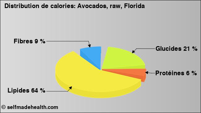 Calories: Avocados, raw, Florida (diagramme, valeurs nutritives)