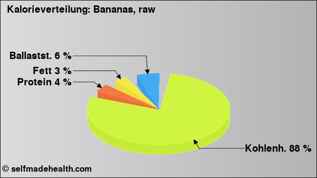 Kalorienverteilung: Bananas, raw (Grafik, Nährwerte)