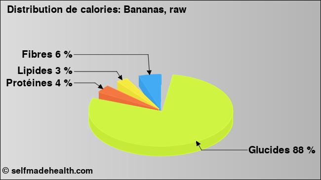 Calories: Bananas, raw (diagramme, valeurs nutritives)