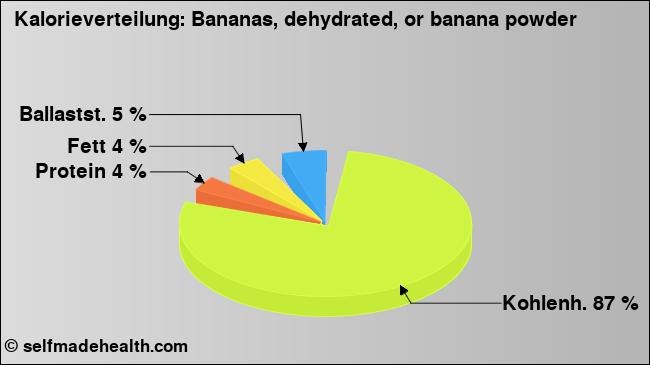 Kalorienverteilung: Bananas, dehydrated, or banana powder (Grafik, Nährwerte)