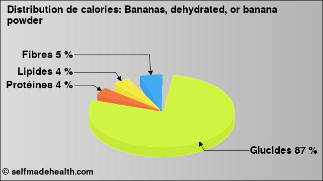 Calories: Bananas, dehydrated, or banana powder (diagramme, valeurs nutritives)