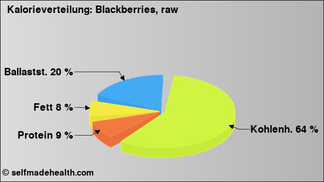 Kalorienverteilung: Blackberries, raw (Grafik, Nährwerte)