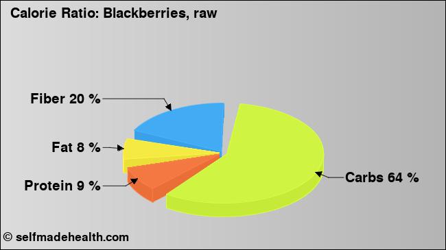 Calorie ratio: Blackberries, raw (chart, nutrition data)