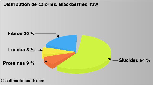 Calories: Blackberries, raw (diagramme, valeurs nutritives)
