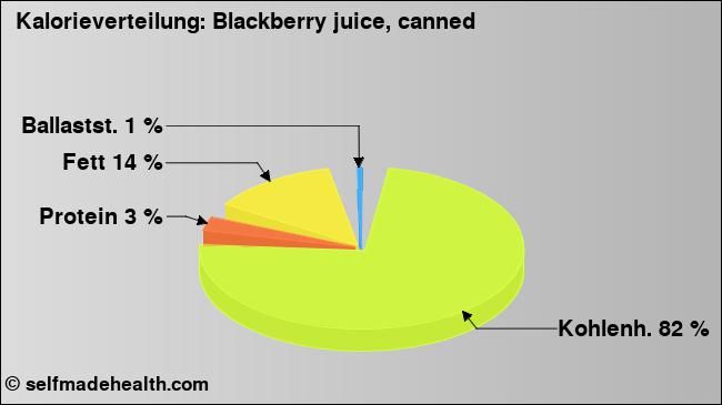 Kalorienverteilung: Blackberry juice, canned (Grafik, Nährwerte)