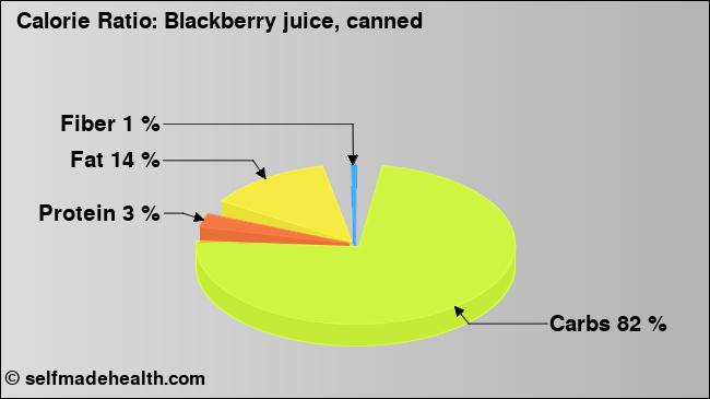 Calorie ratio: Blackberry juice, canned (chart, nutrition data)