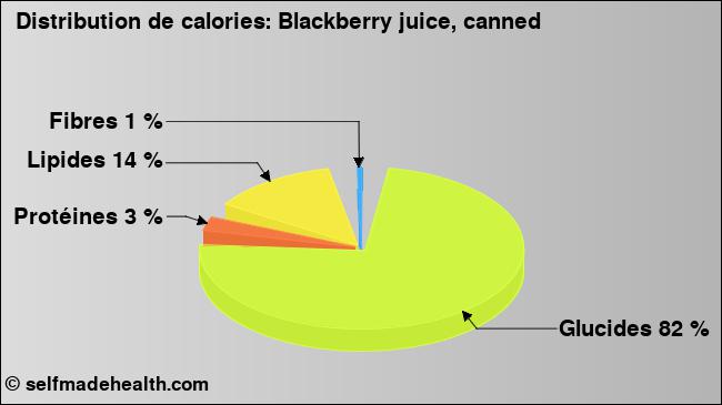 Calories: Blackberry juice, canned (diagramme, valeurs nutritives)