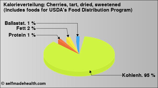 Kalorienverteilung: Cherries, tart, dried, sweetened (Includes foods for USDA's Food Distribution Program) (Grafik, Nährwerte)