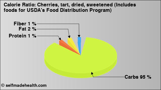 Calorie ratio: Cherries, tart, dried, sweetened (Includes foods for USDA's Food Distribution Program) (chart, nutrition data)