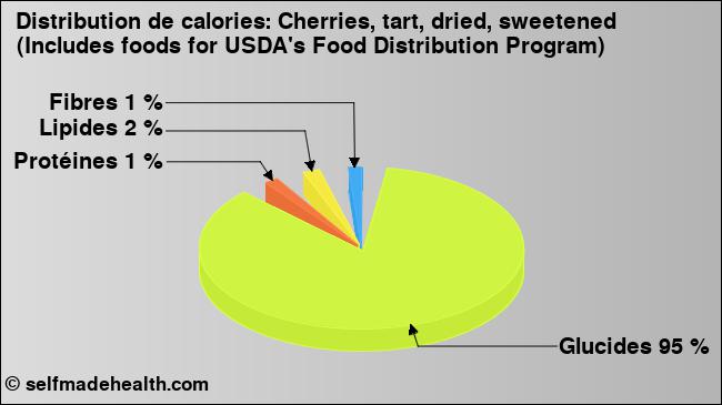 Calories: Cherries, tart, dried, sweetened (Includes foods for USDA's Food Distribution Program) (diagramme, valeurs nutritives)