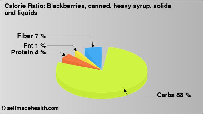 Calorie ratio: Blackberries, canned, heavy syrup, solids and liquids (chart, nutrition data)