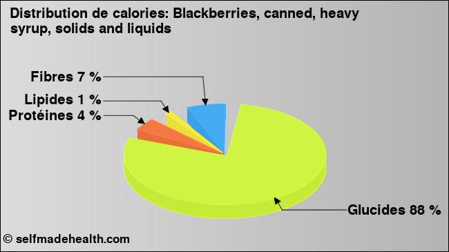 Calories: Blackberries, canned, heavy syrup, solids and liquids (diagramme, valeurs nutritives)
