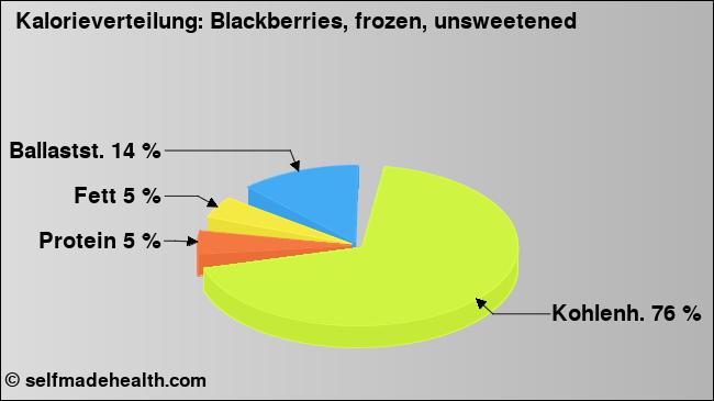 Kalorienverteilung: Blackberries, frozen, unsweetened (Grafik, Nährwerte)