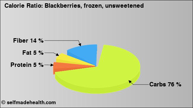 Calorie ratio: Blackberries, frozen, unsweetened (chart, nutrition data)