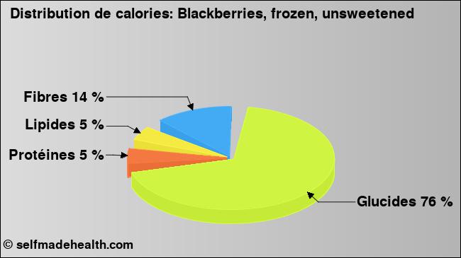 Calories: Blackberries, frozen, unsweetened (diagramme, valeurs nutritives)