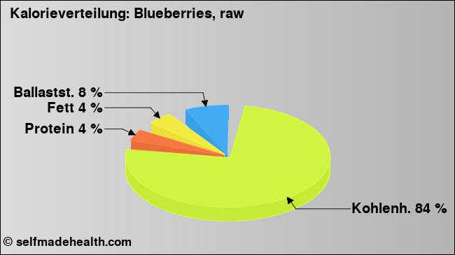 Kalorienverteilung: Blueberries, raw (Grafik, Nährwerte)