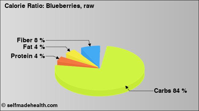 Calorie ratio: Blueberries, raw (chart, nutrition data)