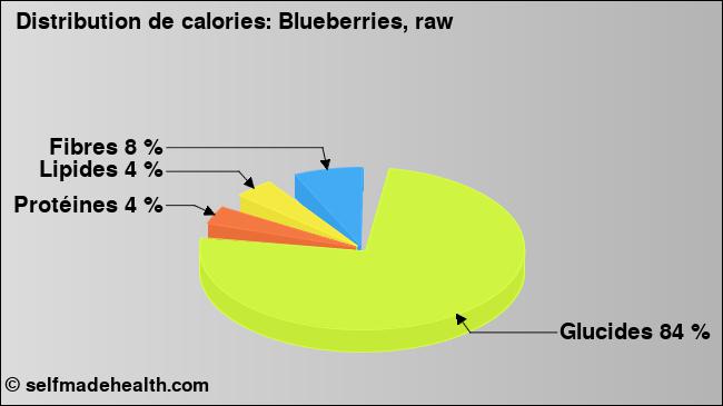 Calories: Blueberries, raw (diagramme, valeurs nutritives)
